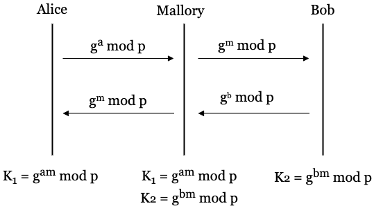 Diagram of the Diffie-Hellman key exchange between Alice and Bob, with Mallory in the middle