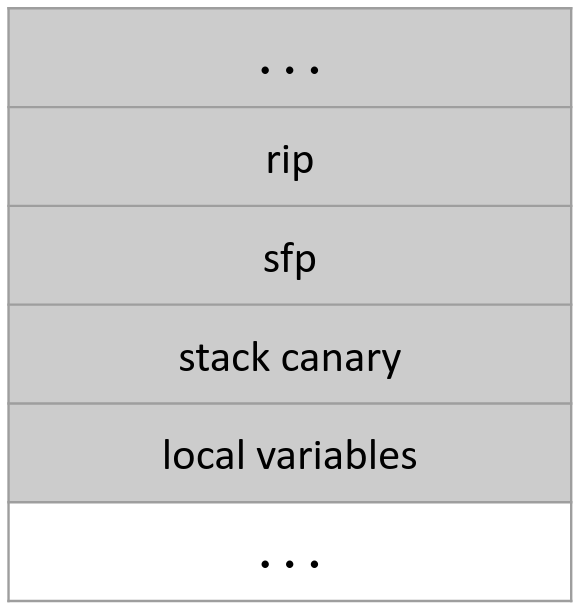 A stack canary located between the sfp and the local variables of a given stack frame