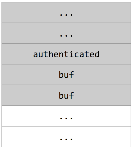 Two words of memory for buf overwritten and an authenticated above it overwritten