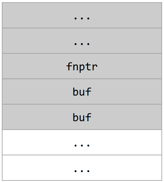 Two words of memory for buf overwritten and a function pointer above it overwritten