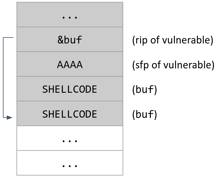 buf overwritten with shellcode, the sfp overwritten with 0xAAAA, and the rip overwritten with the address of buf