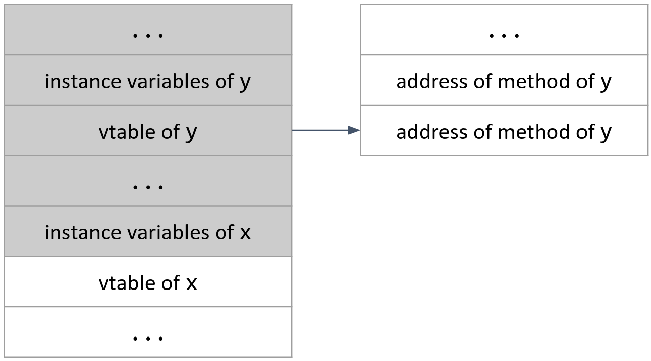 A diagram of a C++ object allocated in the heap, with its instance variables above its vtable