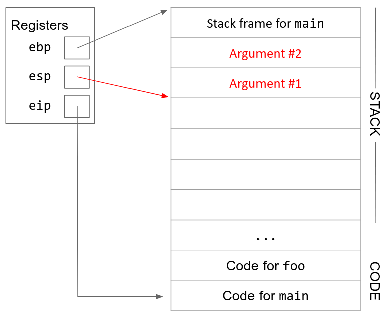 Next stack diagram, with argument 2 pushed below the stack frame for main and argument 1 pushed below argument 2
