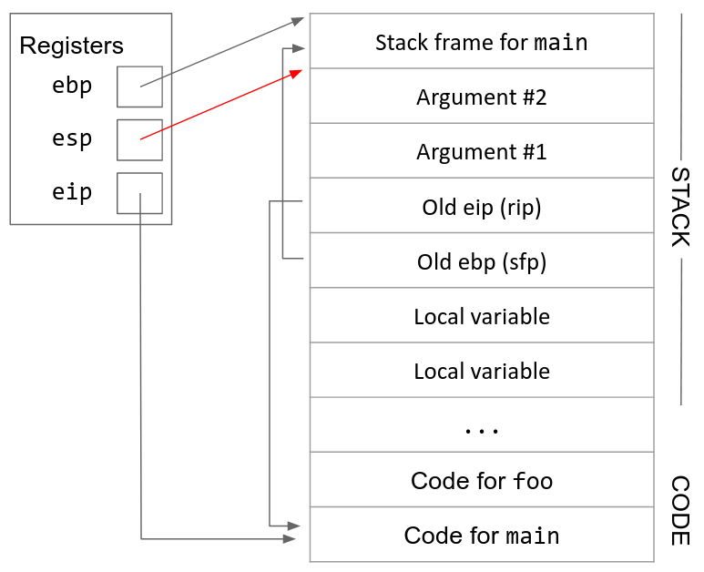 Next stack diagram, with the esp moved up by 8 bytes to now be above the arguments