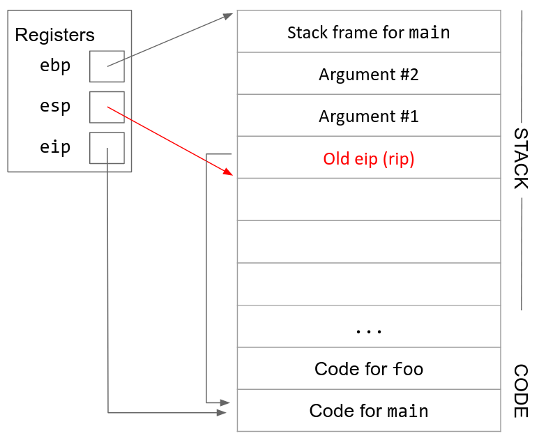 Next stack diagram, with the old eip pushed below argument 1