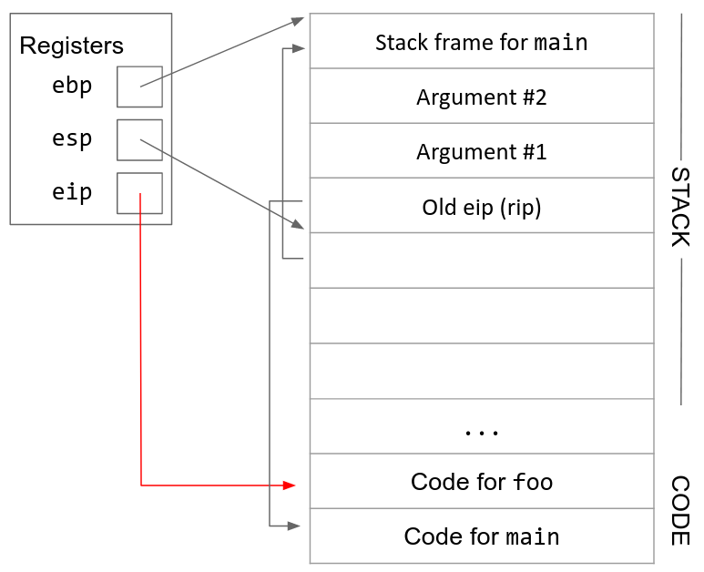 Next stack diagram, with the eip moved to the code for foo