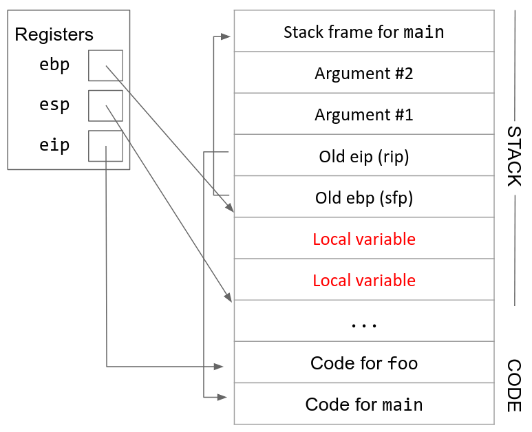 Next stack diagram, with the 8 bytes previously allocated now having been used for local variables