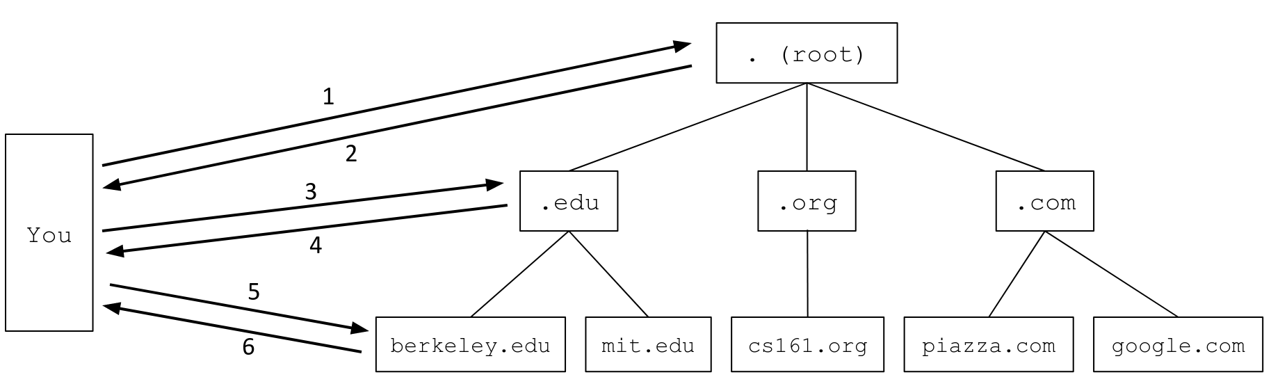Diagram of a recursive DNS query, where your resolver queries the root nameserver first in query 1 and response 2, then the nameserver at the second level of the tree in query 3 and response 4, then a nameserver at the third level of the tree in query 5 and response 6
