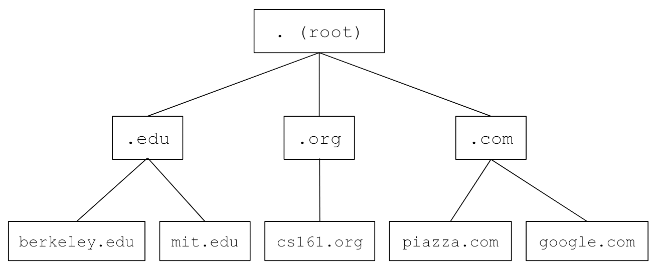 32 DNS Computer Security