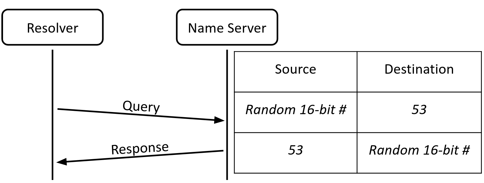Diagram of source port randomization in use. The query's source port is randomized, and the destination port is 53. The response's source port is 53, and the destination port is the same randomized value