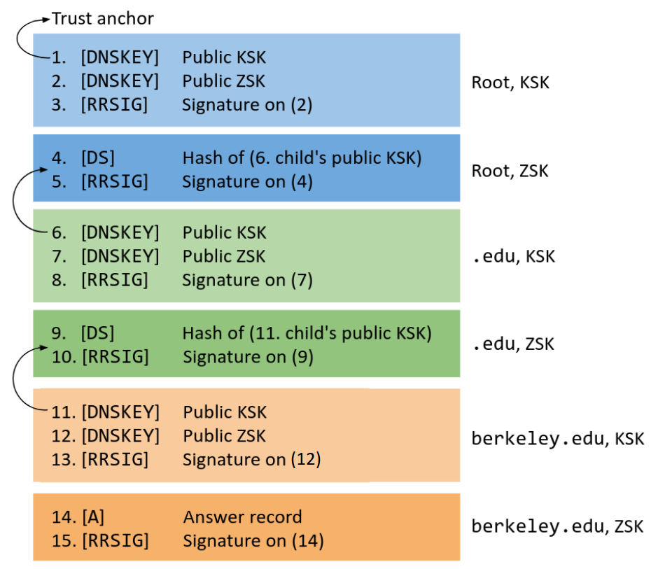 Diagram of the full chain of trust in DNSSEC. The trust anchor is the root's KSK, which is used to sign the root's ZSK, which is used to sign .edu's KSK, which is used to sign .edu's ZSK, which is used to sign berkeley.edu's KSK, which is used to sign berkeley.edu's ZSK, which is used to sign berkeley.edu's A record