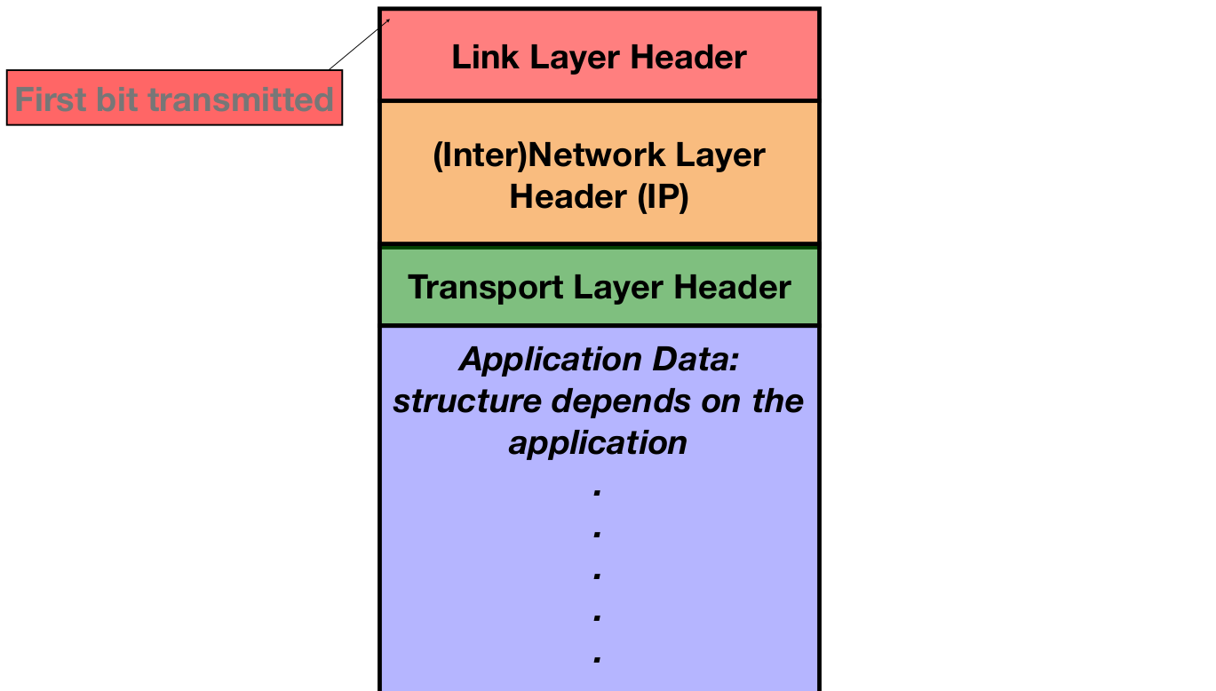 A diagram of a network packet structure, with the link layer header first, then the IP header, then the transport layer header, then the application data