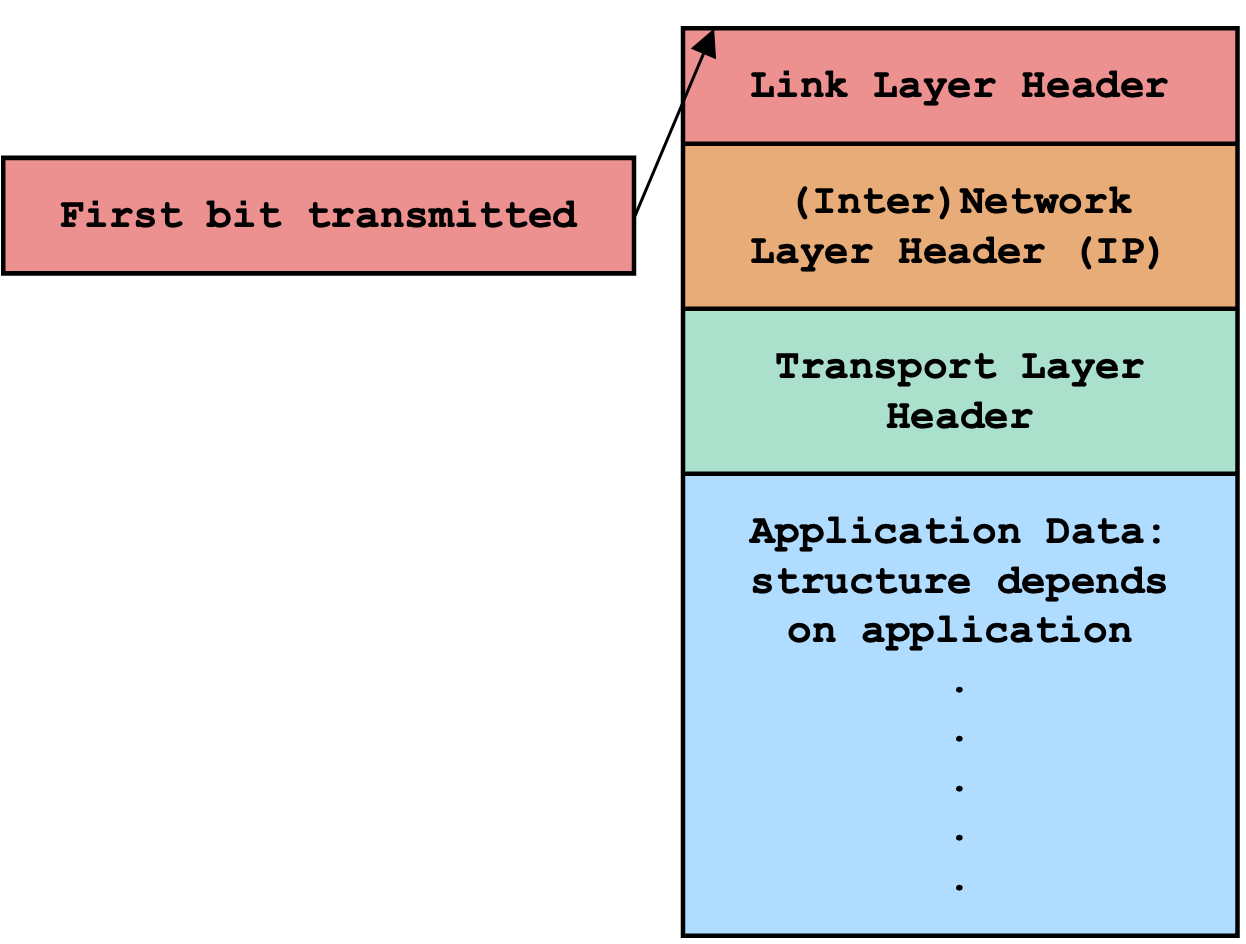 A diagram of a network packet structure, with the link layer header first, then the IP header, then the transport layer header, then the application data