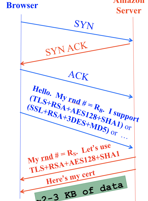 Diagram of the first part of the TLS handshake, from the ClientHello to the server certificate presentation