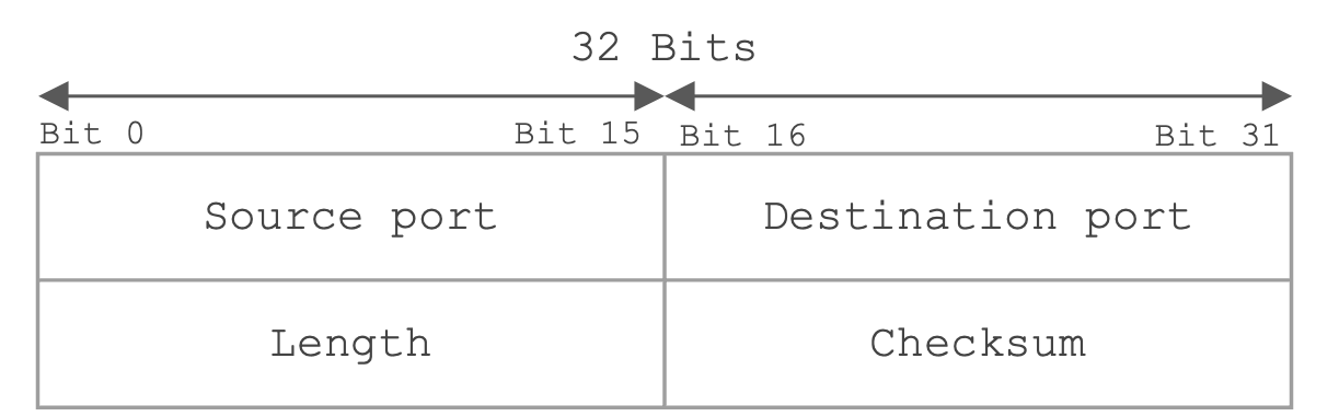 UDP header