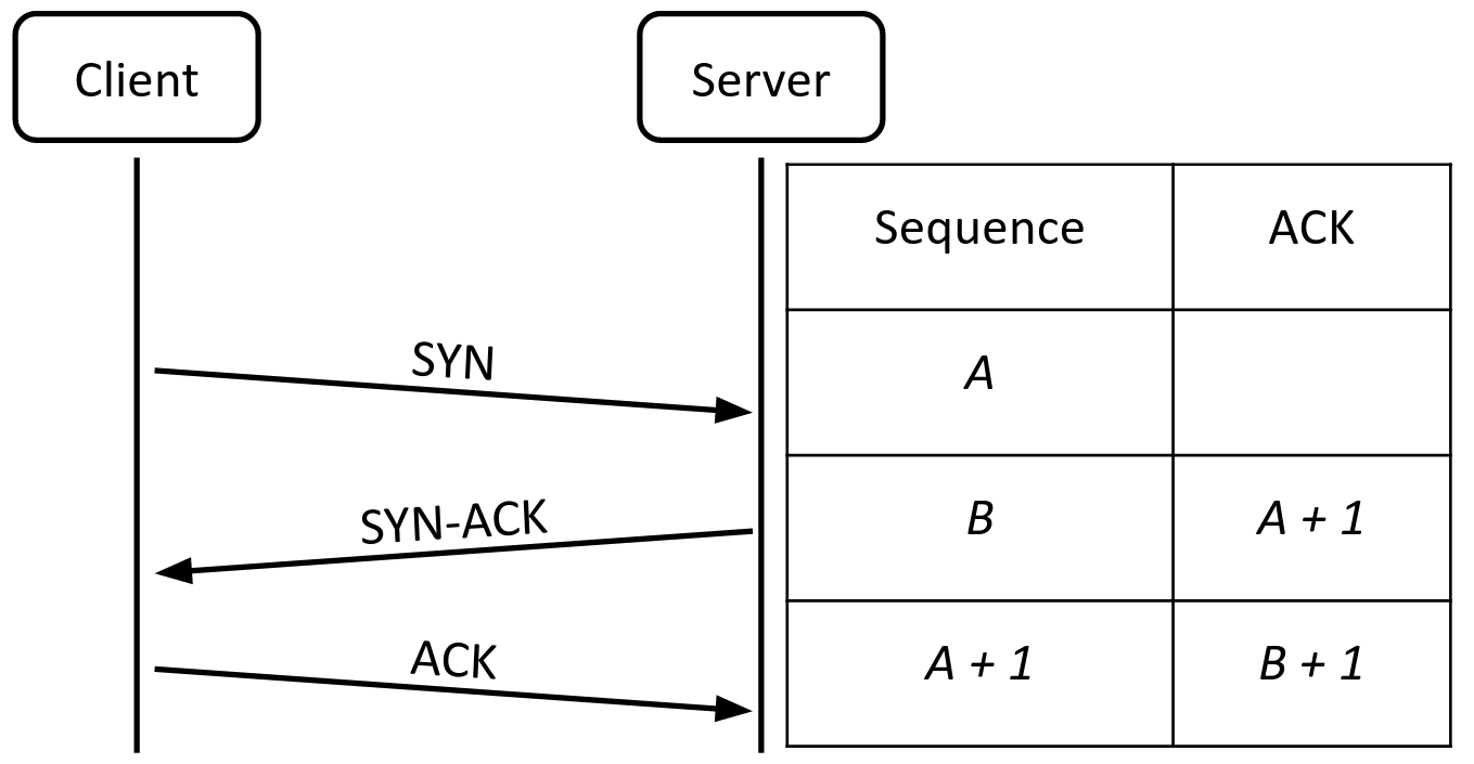 Diagram of the TCP 3-way handshake
