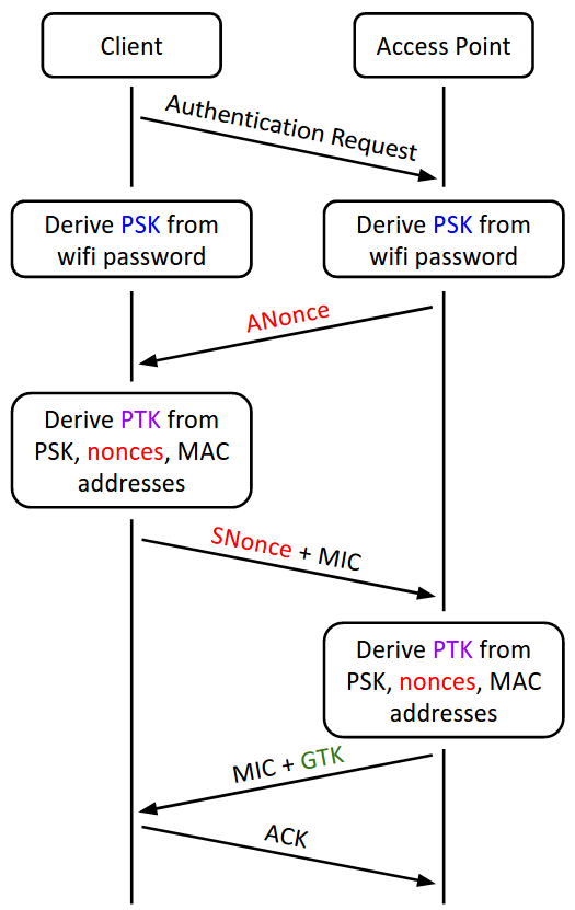 Diagram of the optimized WPA2 handshake used in practice